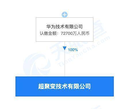 華為成立超聚變技術(shù)公司 注冊資本7.27億，深耕計(jì)算機(jī)軟硬件批發(fā)領(lǐng)域